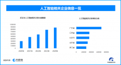 人工智能相关企业的注册数量呈现出逐年增加的 
